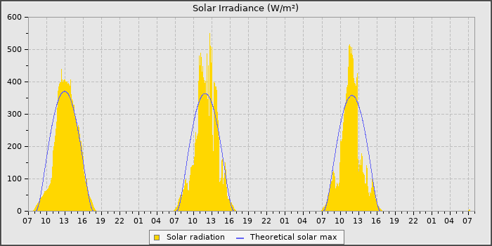 Solar Rad