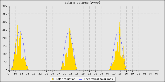 Solar Rad