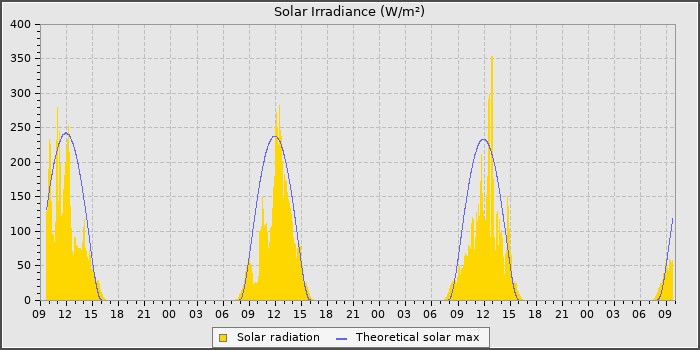 Solar Rad