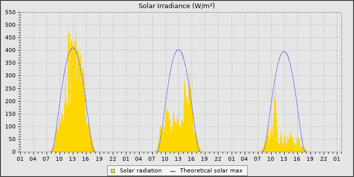 Solar Rad