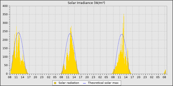 Solar Rad