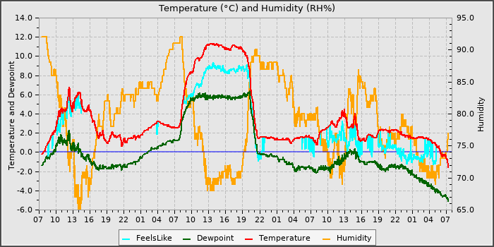 Temperature