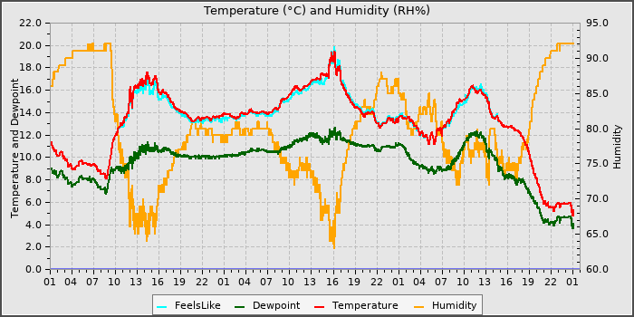 Temperature