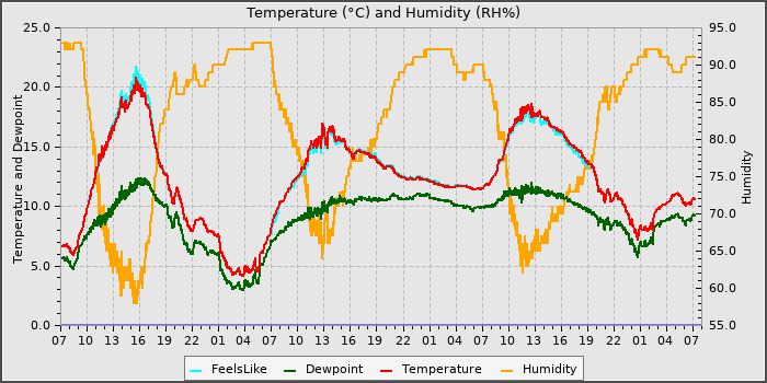 Temperature