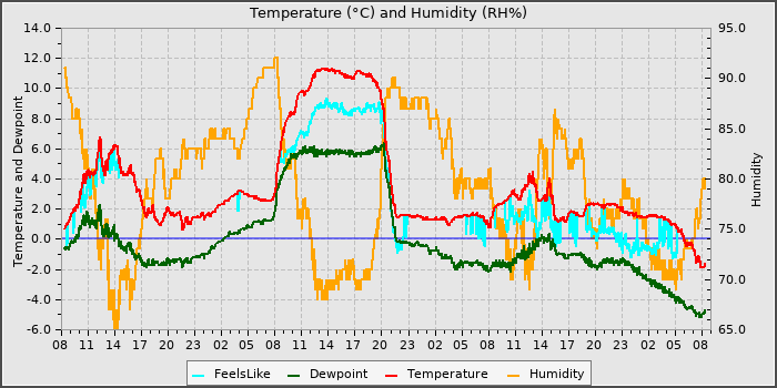 Temperature