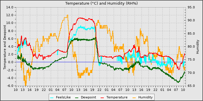 Temperature