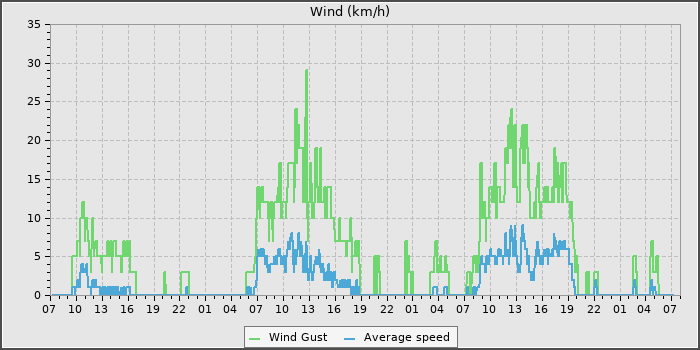 Wind Speed