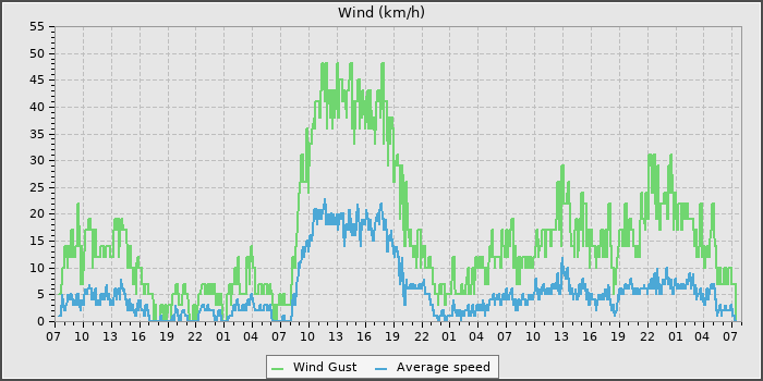 Wind Speed