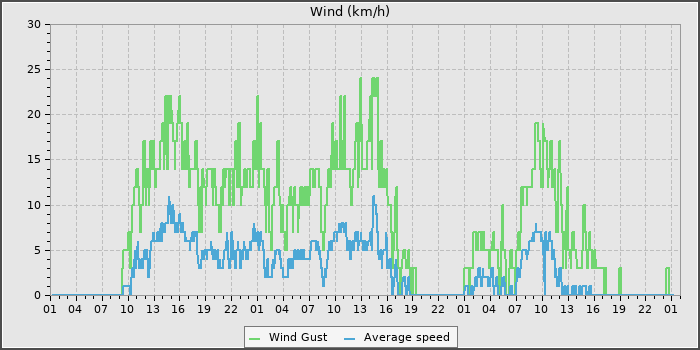 Wind Speed