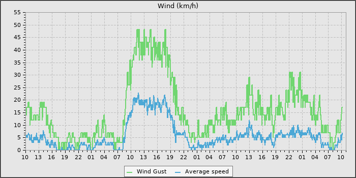 Wind Speed