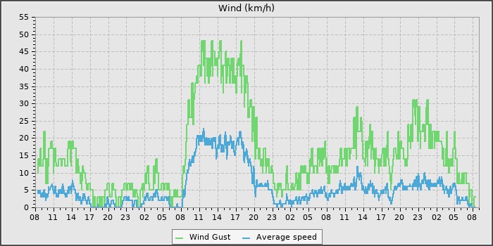 Wind Speed